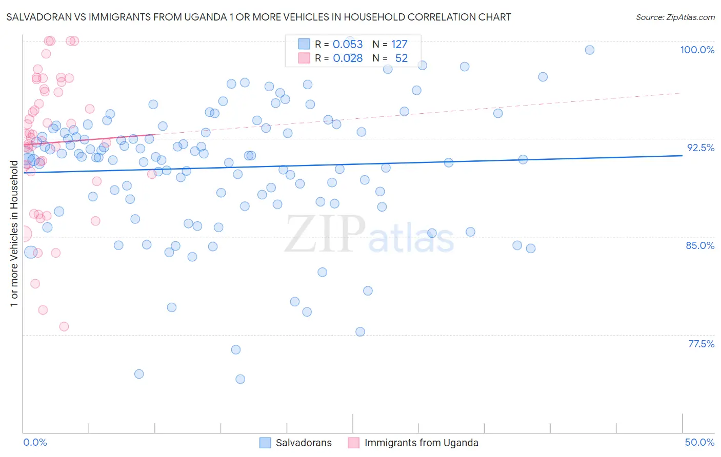 Salvadoran vs Immigrants from Uganda 1 or more Vehicles in Household