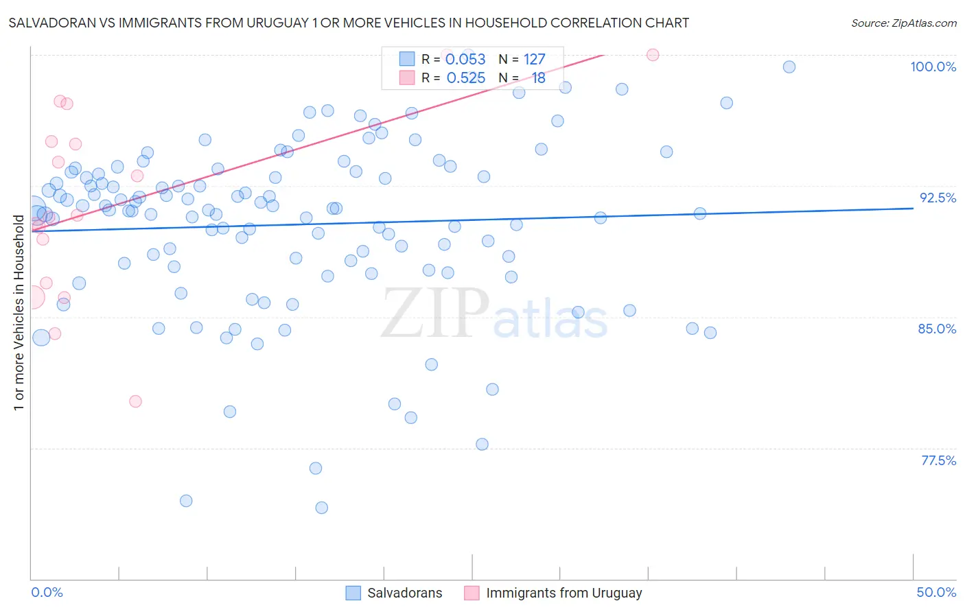 Salvadoran vs Immigrants from Uruguay 1 or more Vehicles in Household