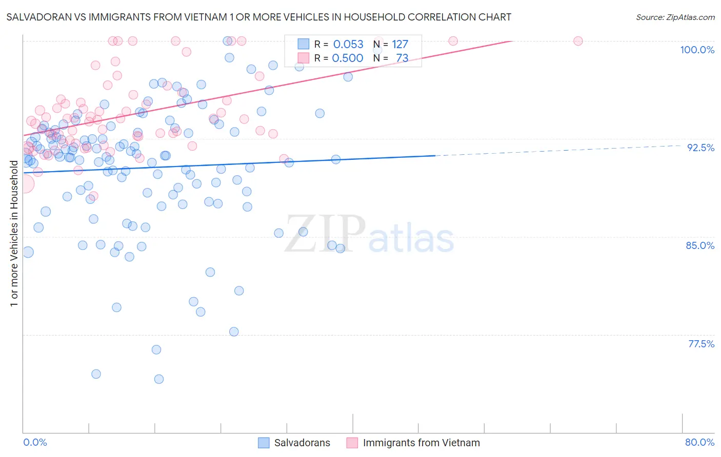 Salvadoran vs Immigrants from Vietnam 1 or more Vehicles in Household