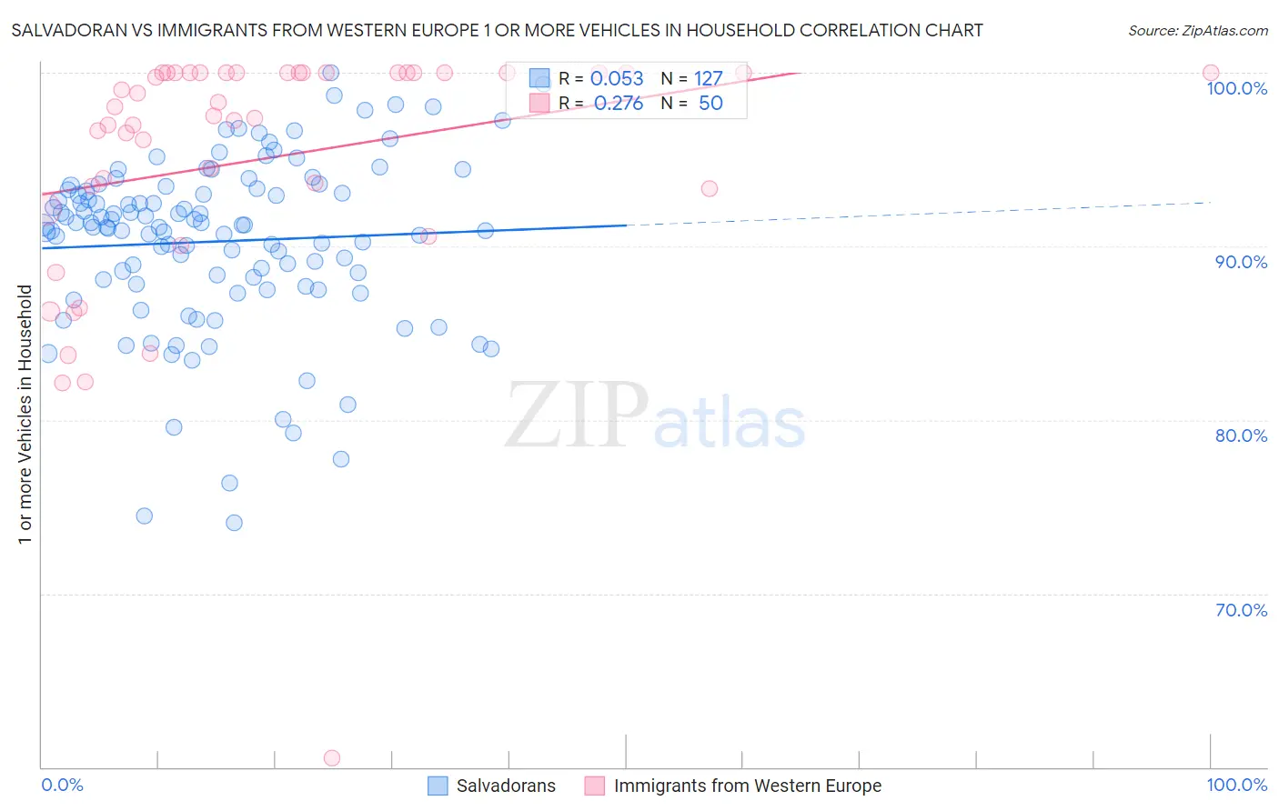 Salvadoran vs Immigrants from Western Europe 1 or more Vehicles in Household