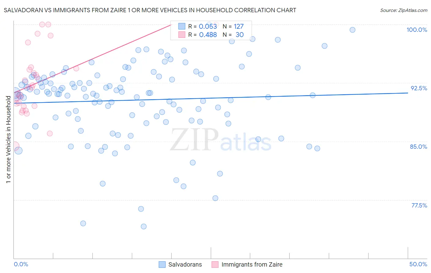 Salvadoran vs Immigrants from Zaire 1 or more Vehicles in Household