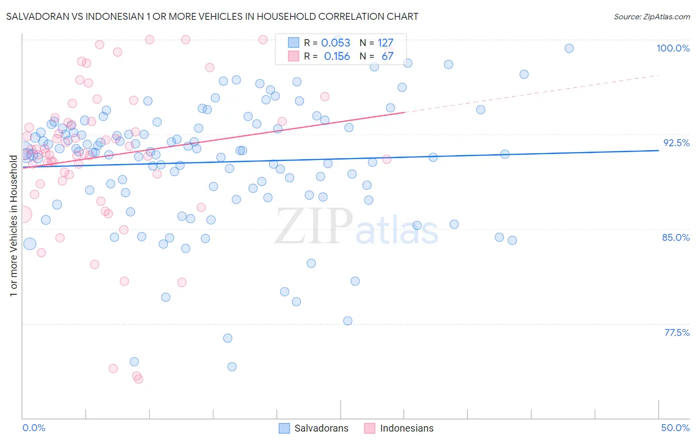 Salvadoran vs Indonesian 1 or more Vehicles in Household