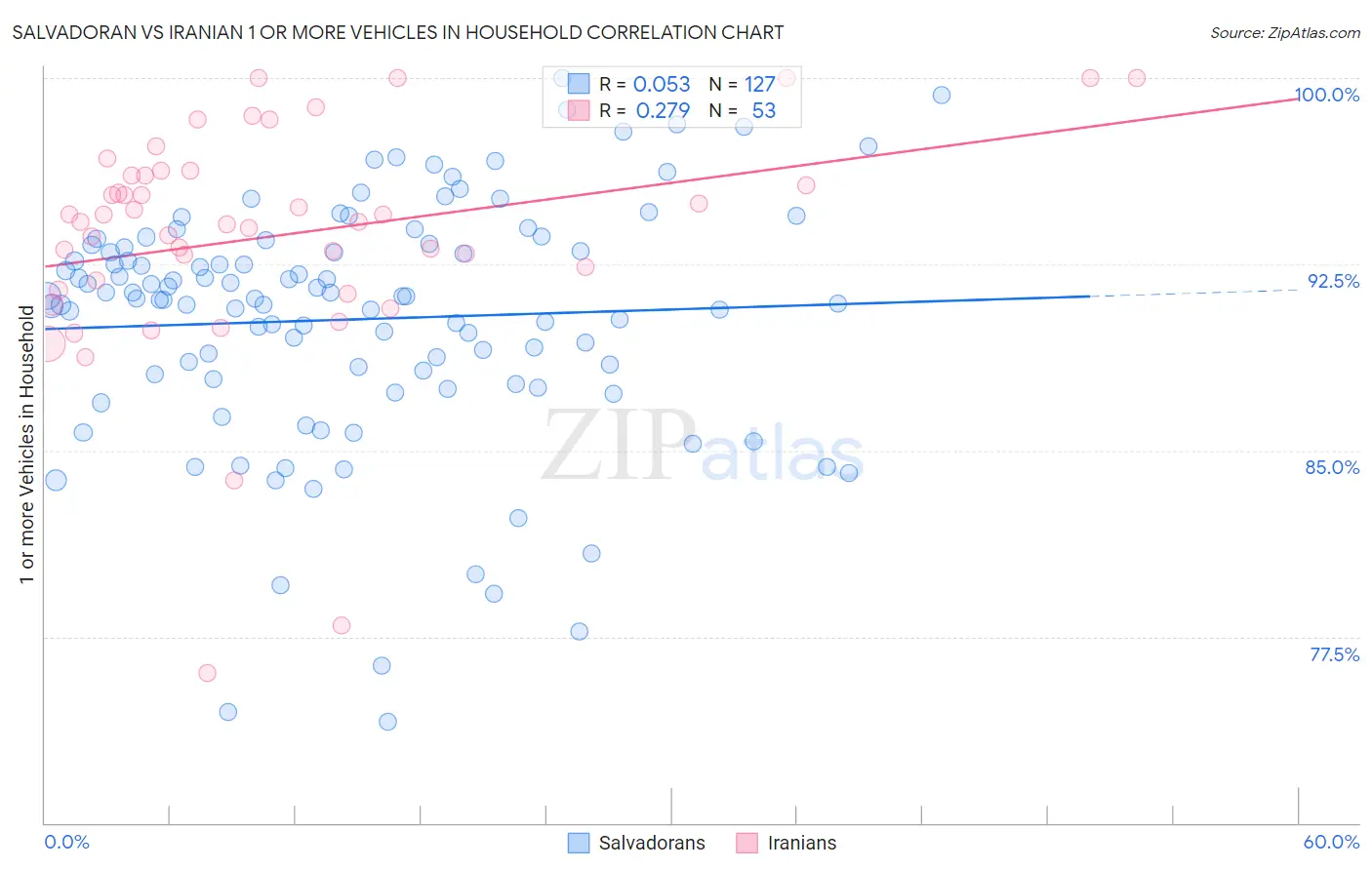 Salvadoran vs Iranian 1 or more Vehicles in Household