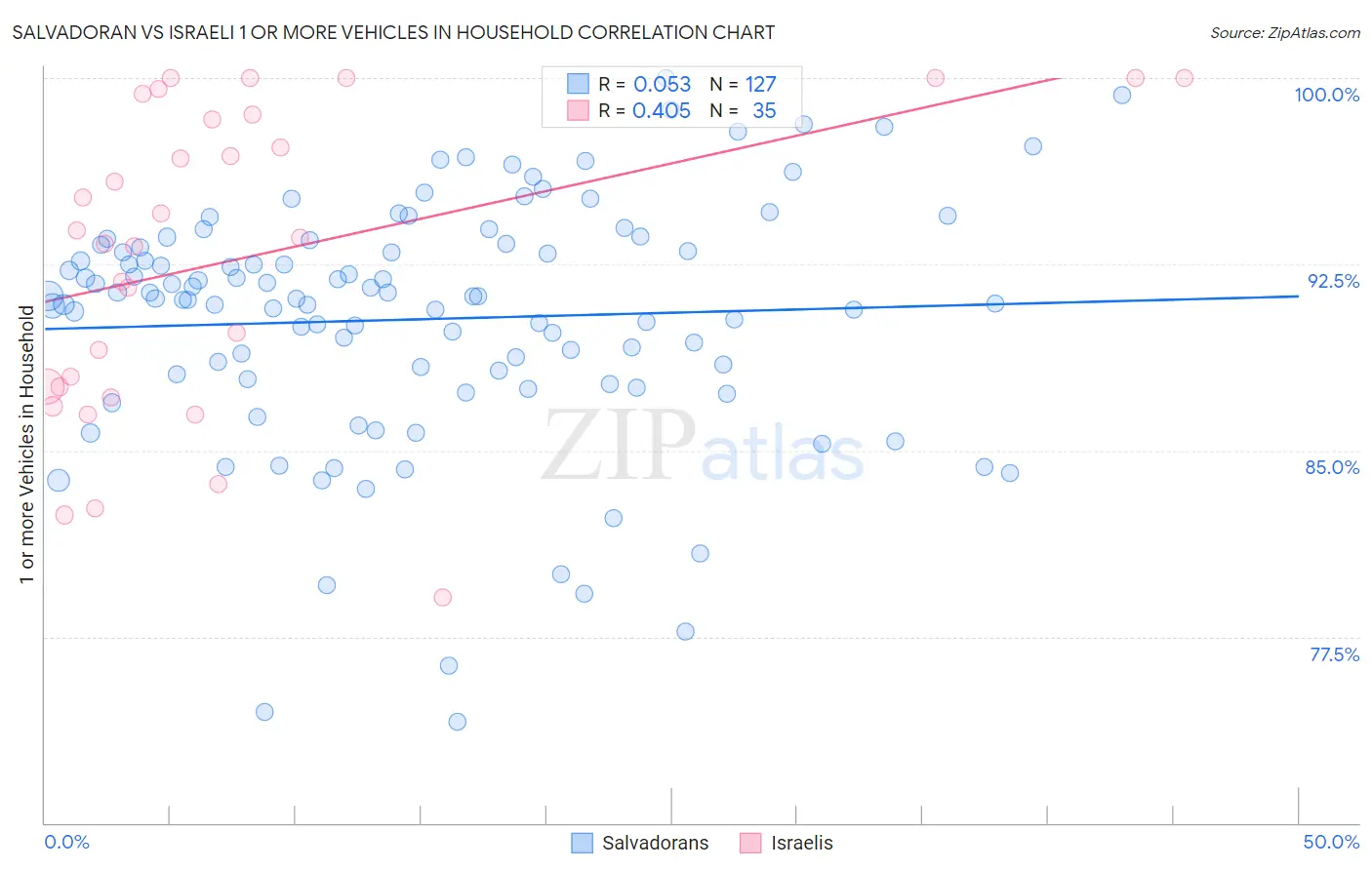Salvadoran vs Israeli 1 or more Vehicles in Household