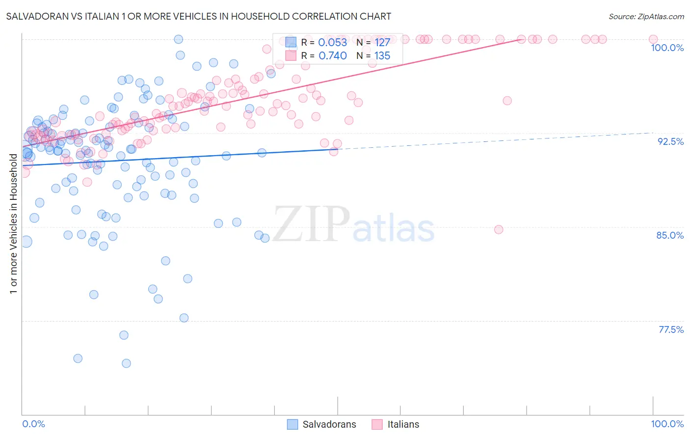 Salvadoran vs Italian 1 or more Vehicles in Household