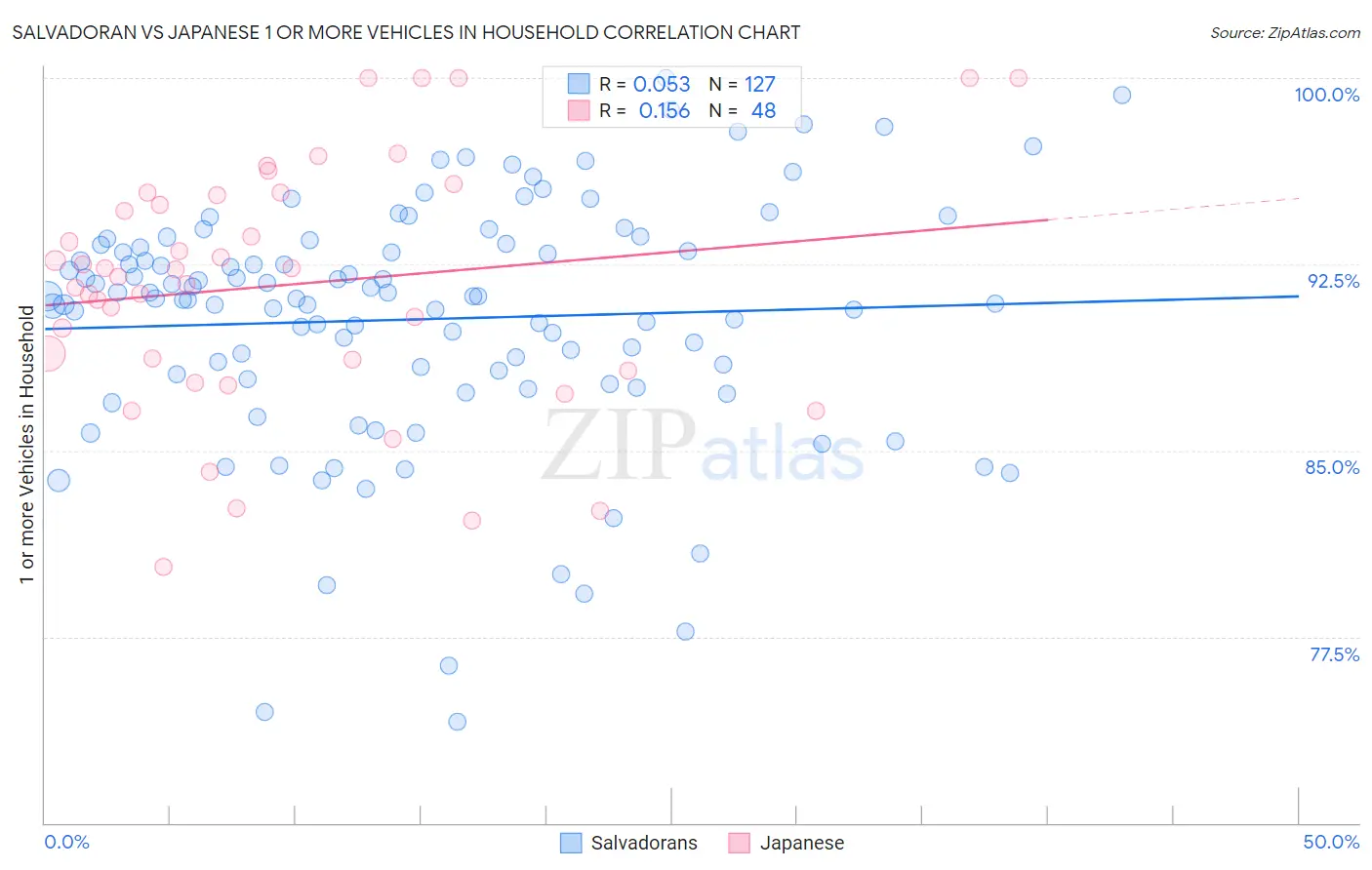 Salvadoran vs Japanese 1 or more Vehicles in Household