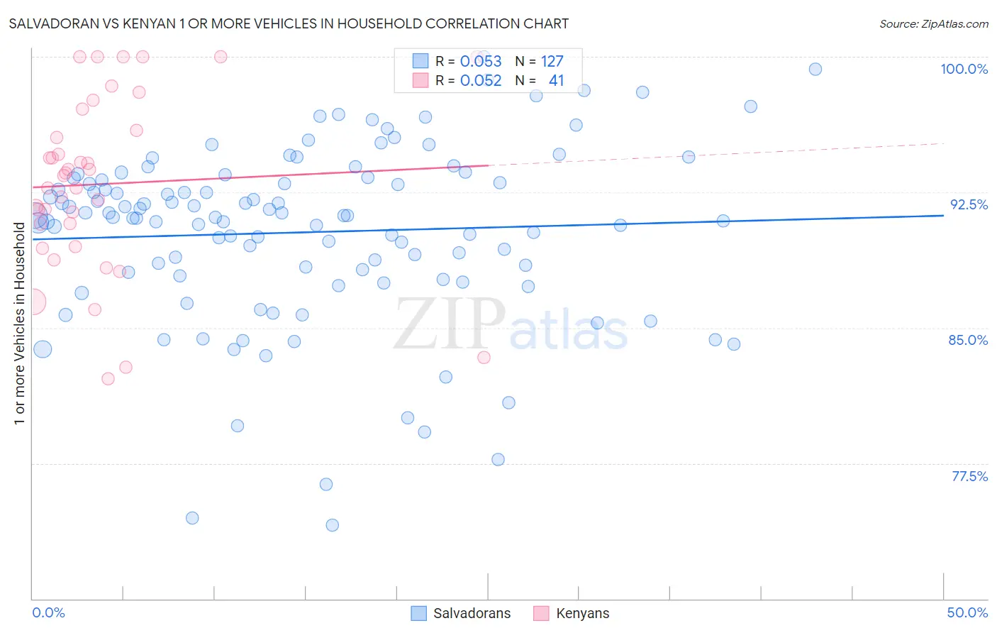Salvadoran vs Kenyan 1 or more Vehicles in Household