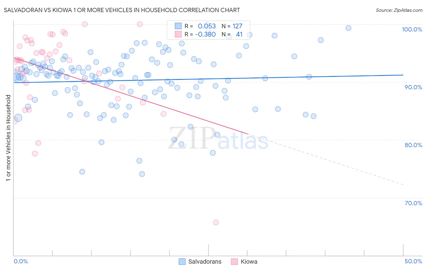 Salvadoran vs Kiowa 1 or more Vehicles in Household