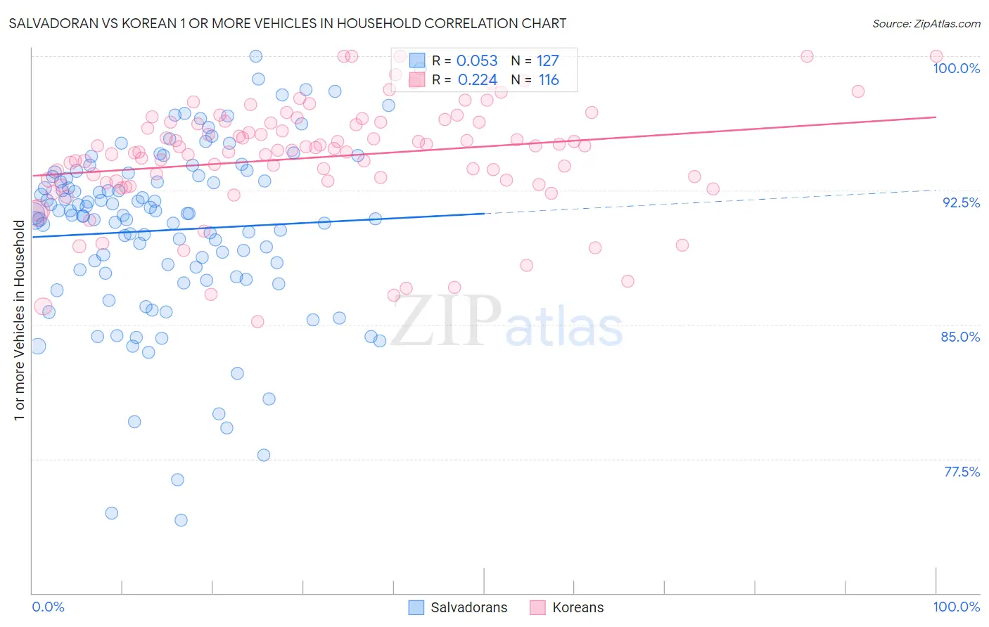 Salvadoran vs Korean 1 or more Vehicles in Household