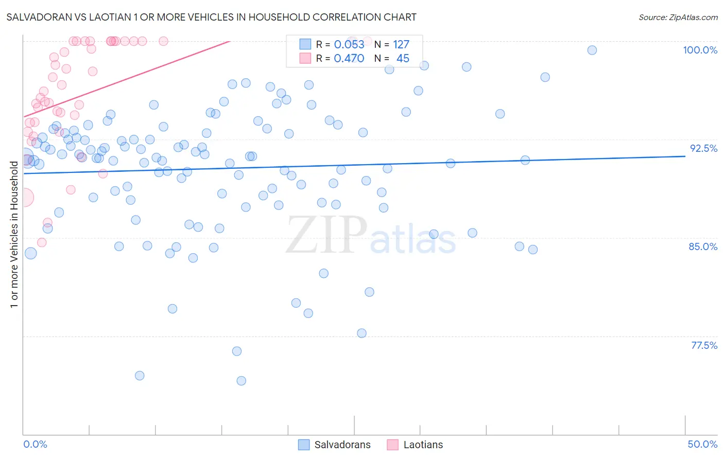 Salvadoran vs Laotian 1 or more Vehicles in Household