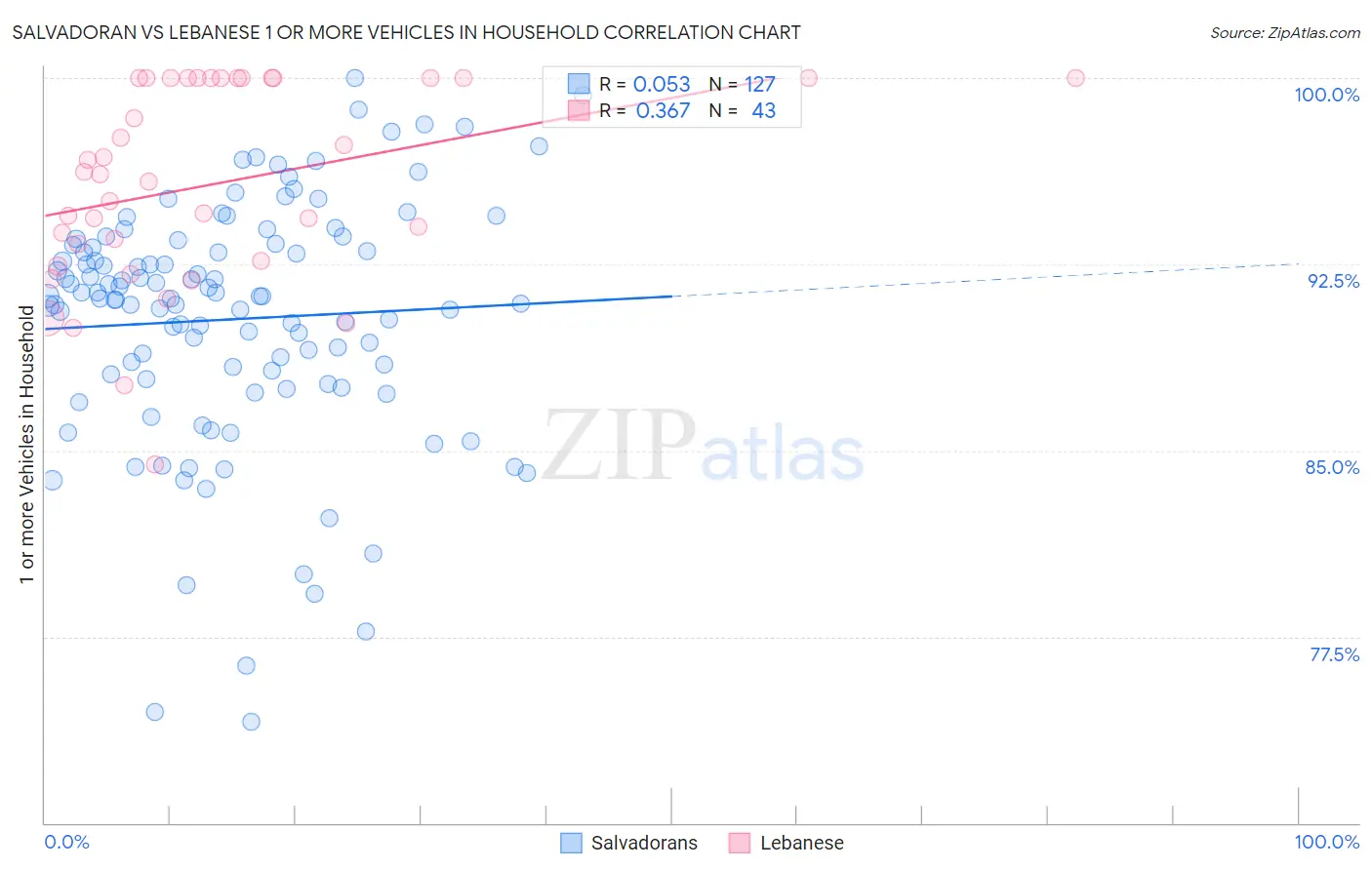 Salvadoran vs Lebanese 1 or more Vehicles in Household