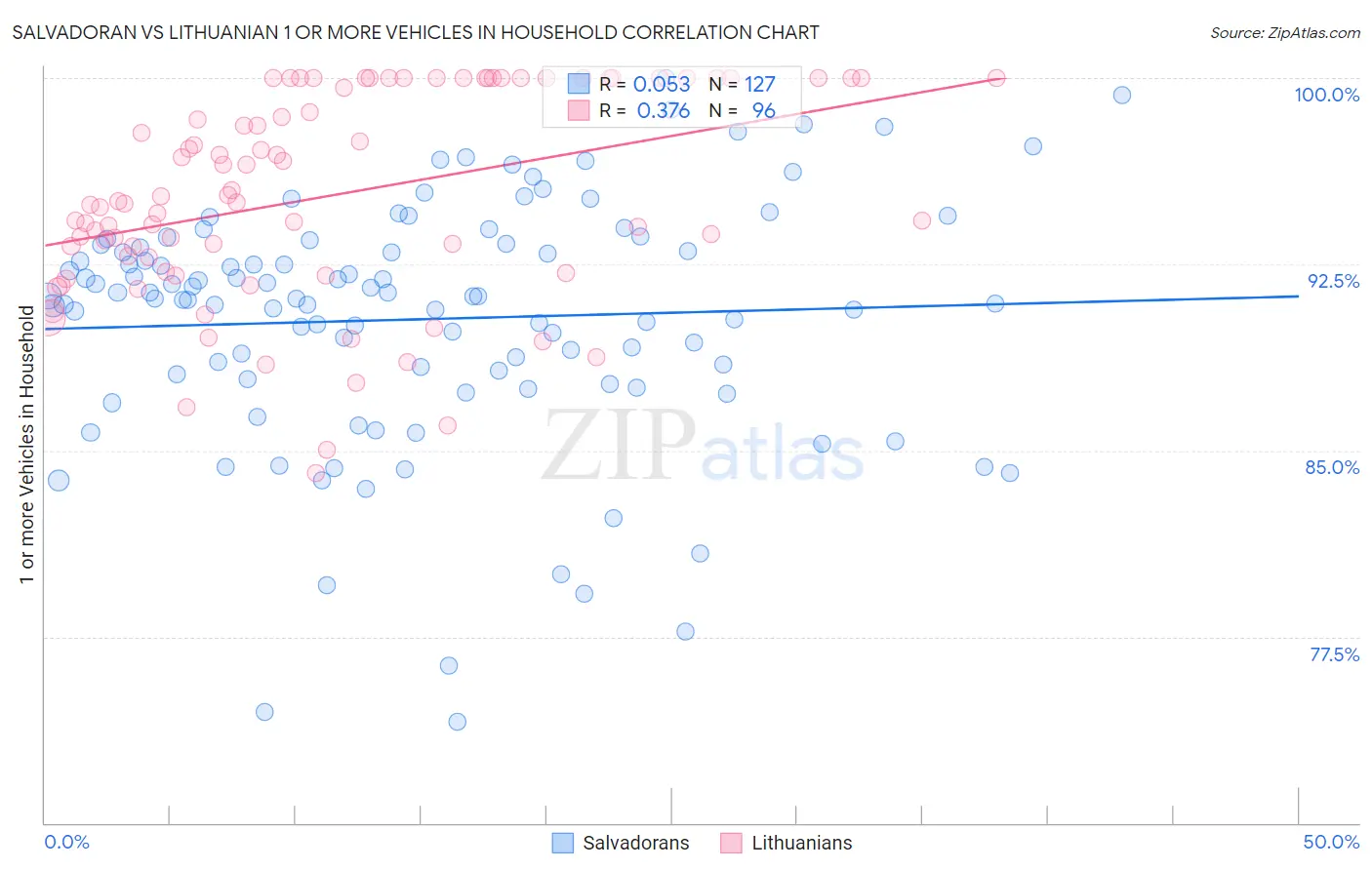 Salvadoran vs Lithuanian 1 or more Vehicles in Household