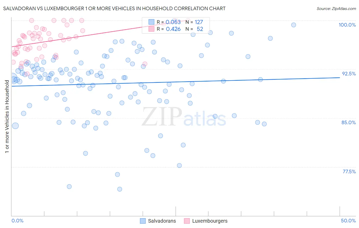 Salvadoran vs Luxembourger 1 or more Vehicles in Household