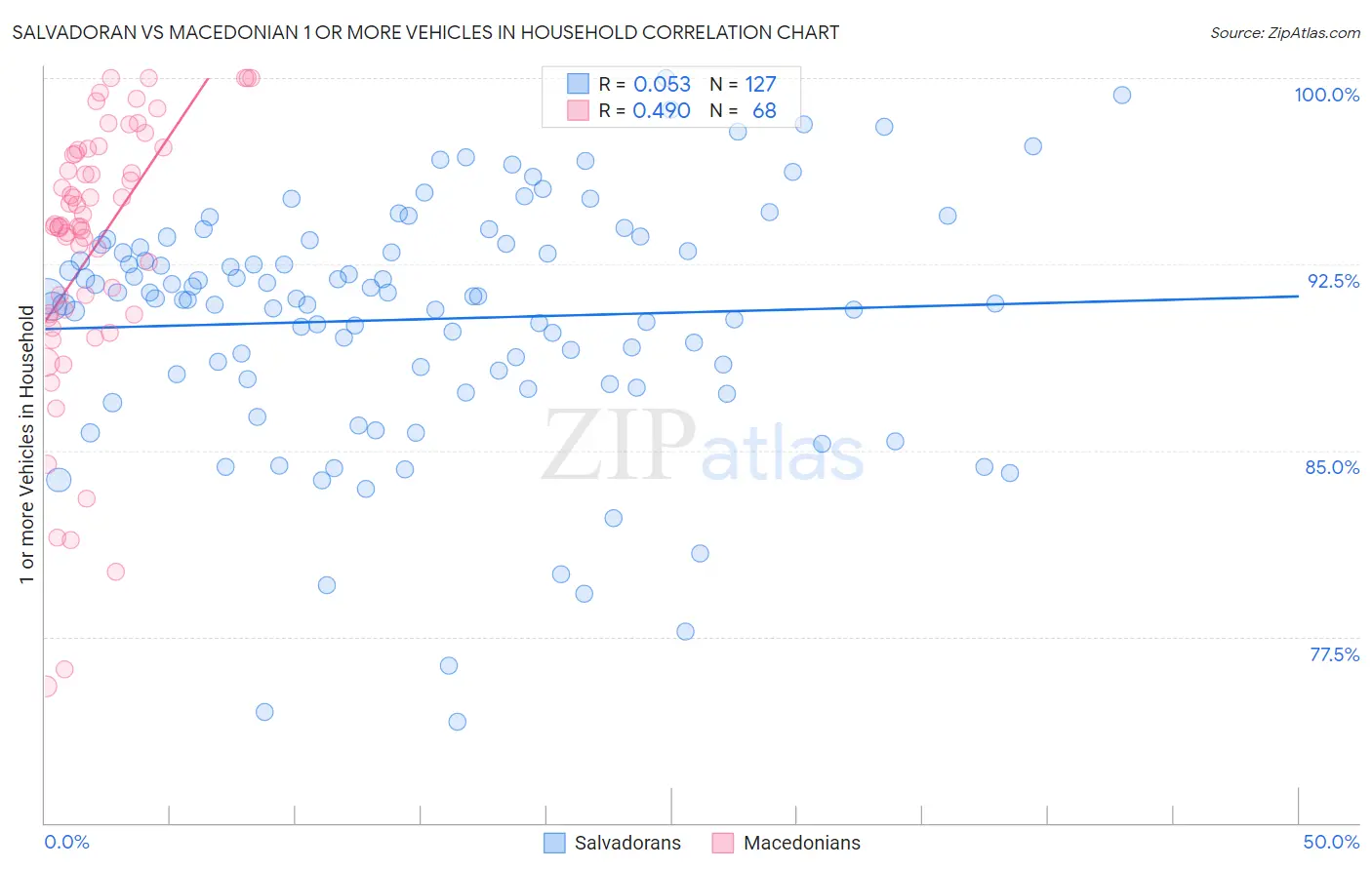 Salvadoran vs Macedonian 1 or more Vehicles in Household