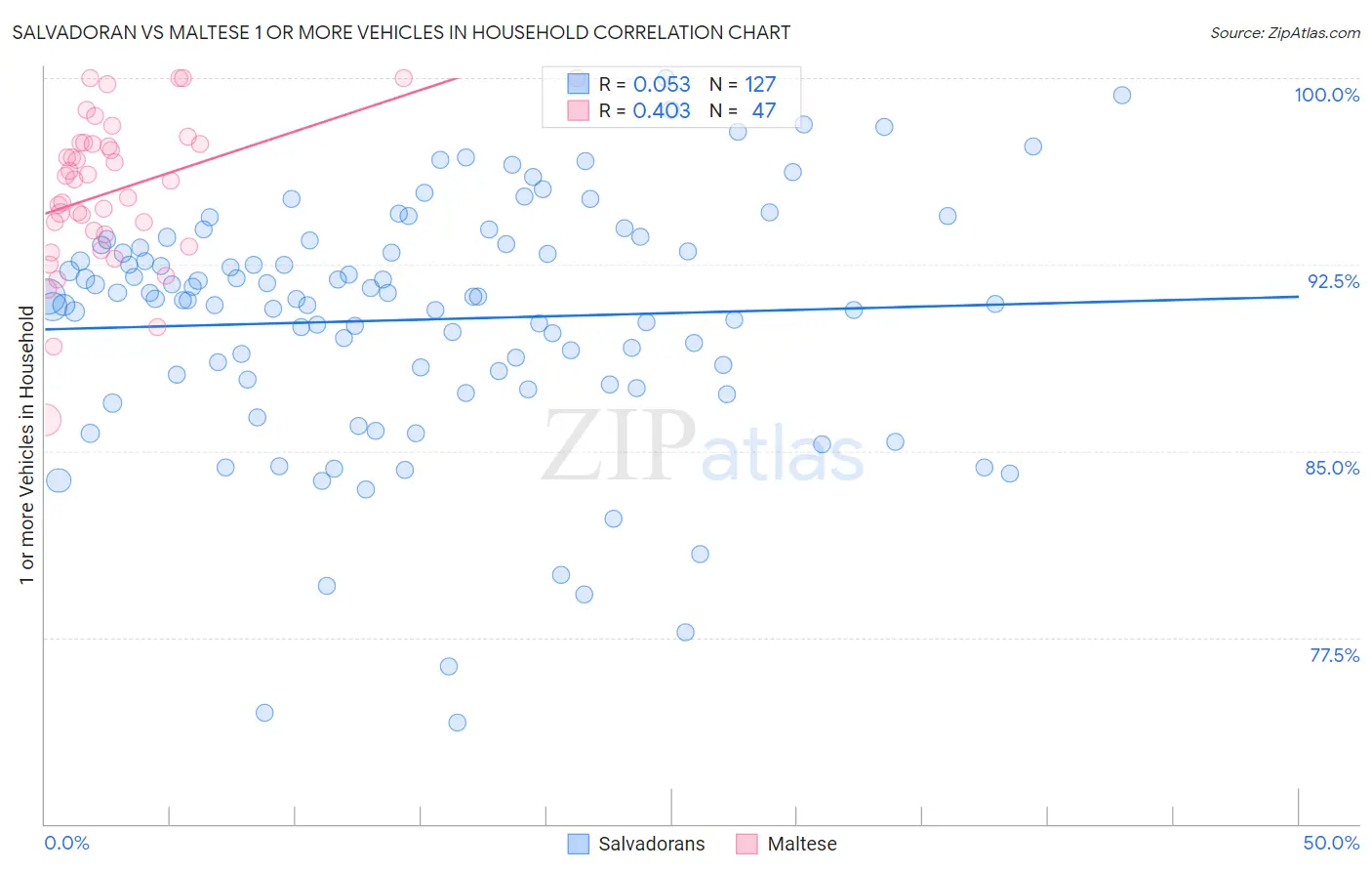 Salvadoran vs Maltese 1 or more Vehicles in Household