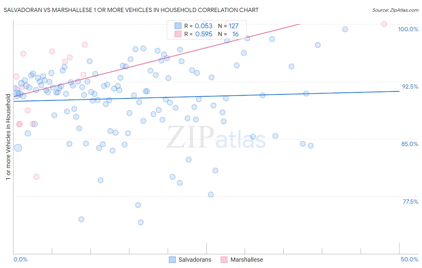 Salvadoran vs Marshallese 1 or more Vehicles in Household