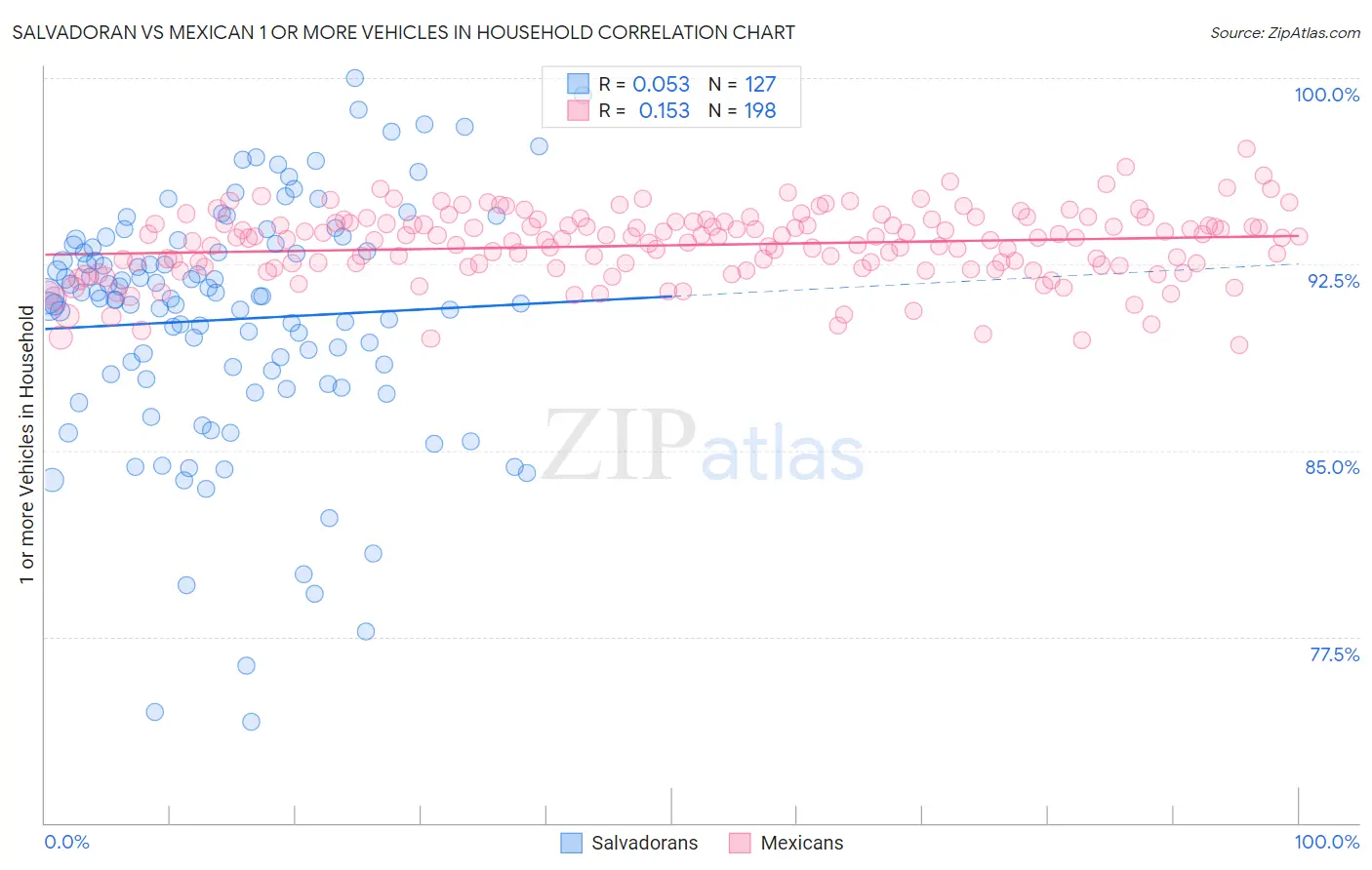 Salvadoran vs Mexican 1 or more Vehicles in Household