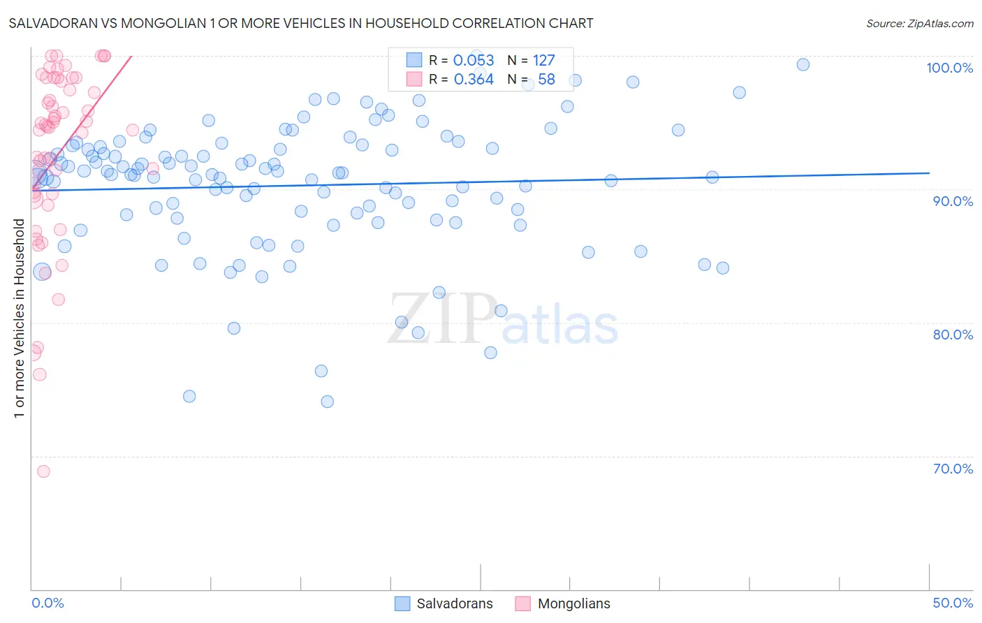 Salvadoran vs Mongolian 1 or more Vehicles in Household