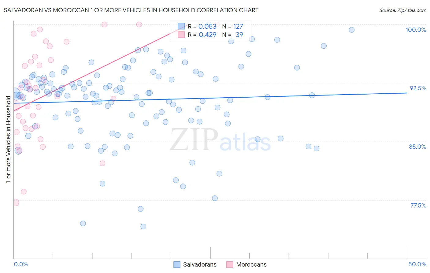 Salvadoran vs Moroccan 1 or more Vehicles in Household