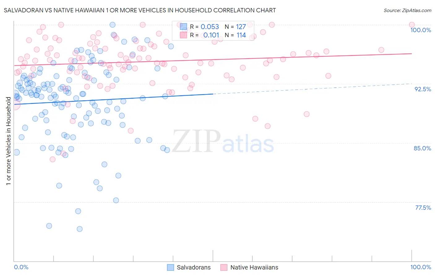 Salvadoran vs Native Hawaiian 1 or more Vehicles in Household