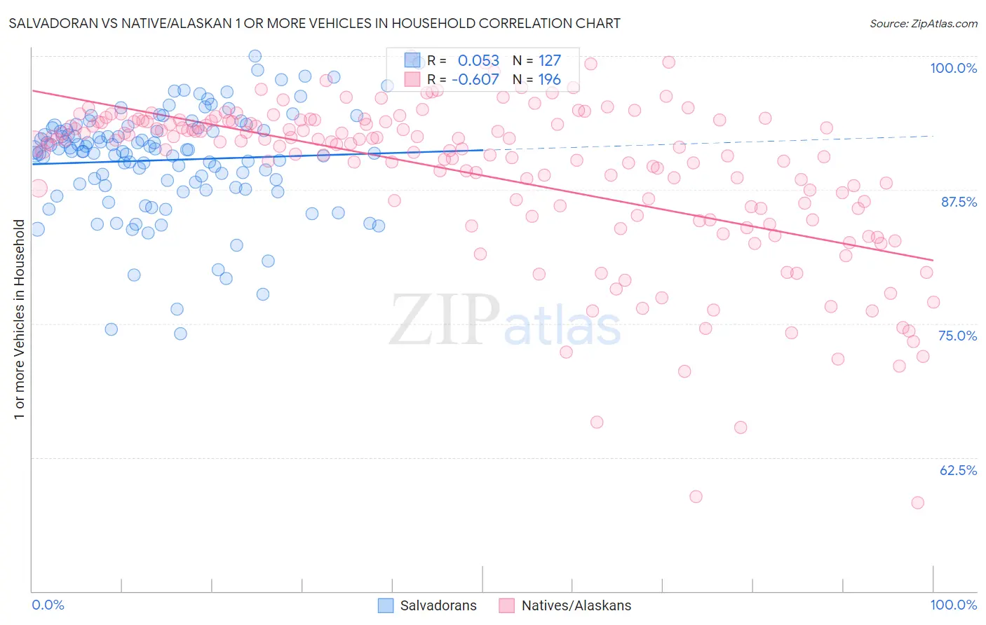 Salvadoran vs Native/Alaskan 1 or more Vehicles in Household