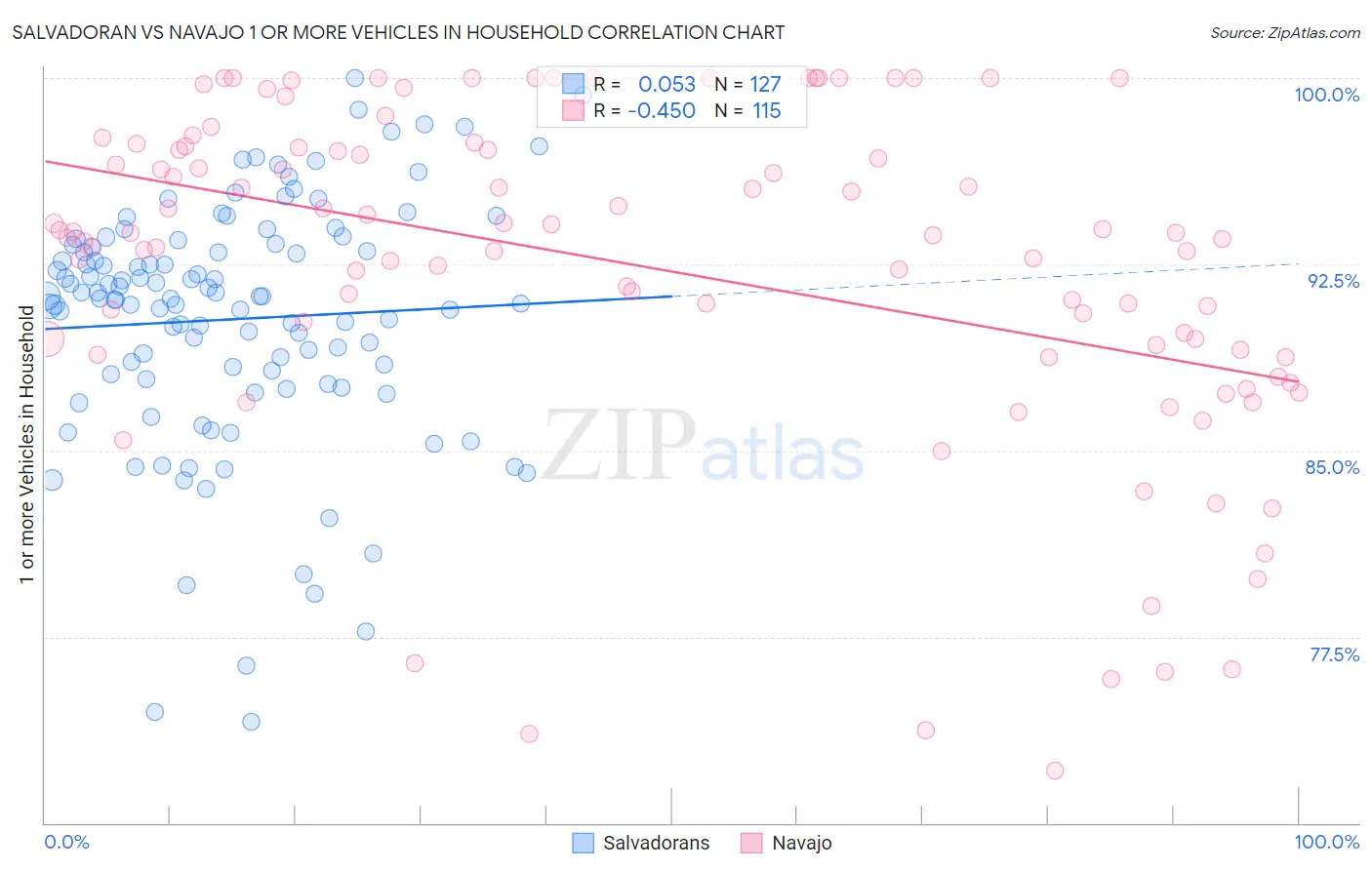 Salvadoran vs Navajo 1 or more Vehicles in Household