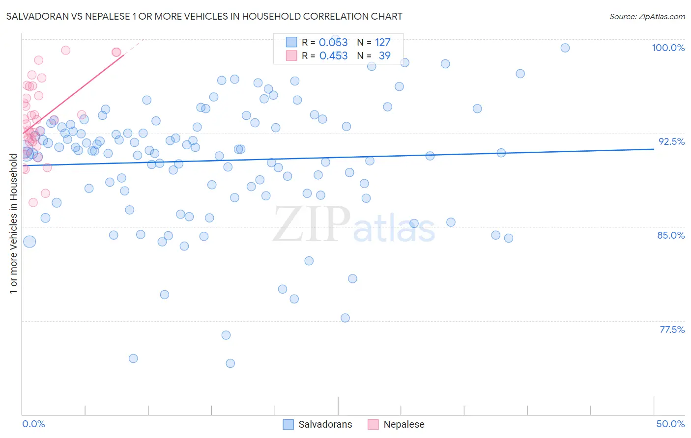 Salvadoran vs Nepalese 1 or more Vehicles in Household