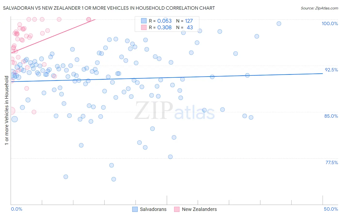 Salvadoran vs New Zealander 1 or more Vehicles in Household
