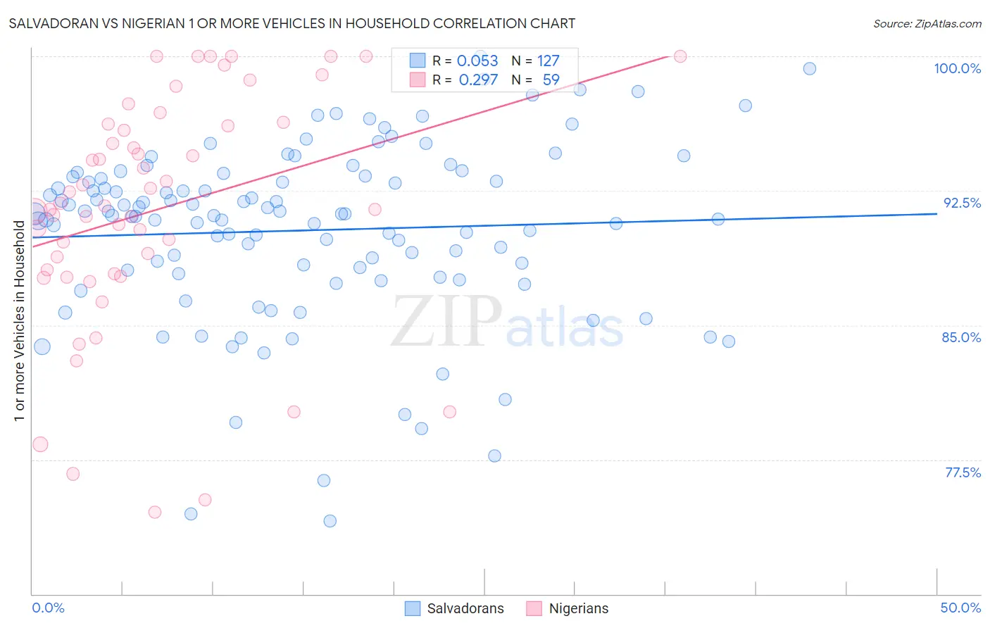 Salvadoran vs Nigerian 1 or more Vehicles in Household