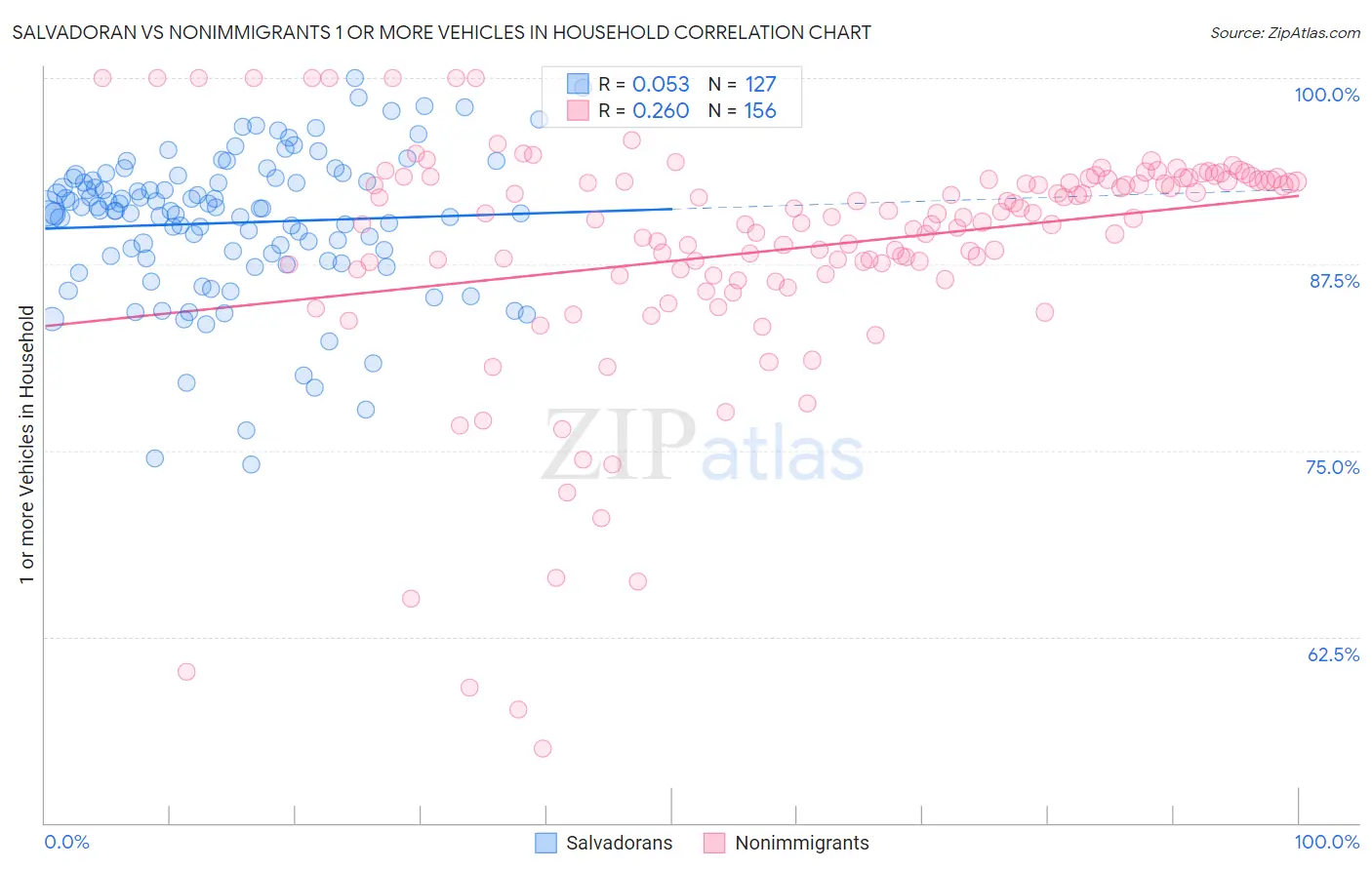 Salvadoran vs Nonimmigrants 1 or more Vehicles in Household
