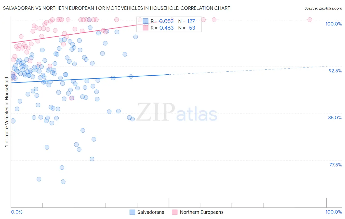 Salvadoran vs Northern European 1 or more Vehicles in Household