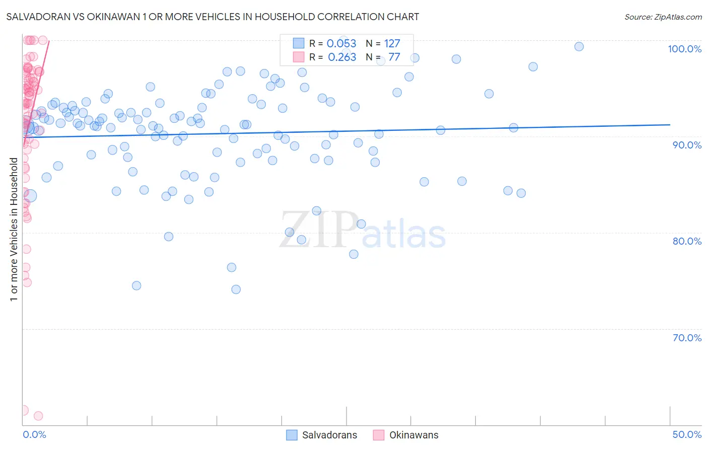 Salvadoran vs Okinawan 1 or more Vehicles in Household