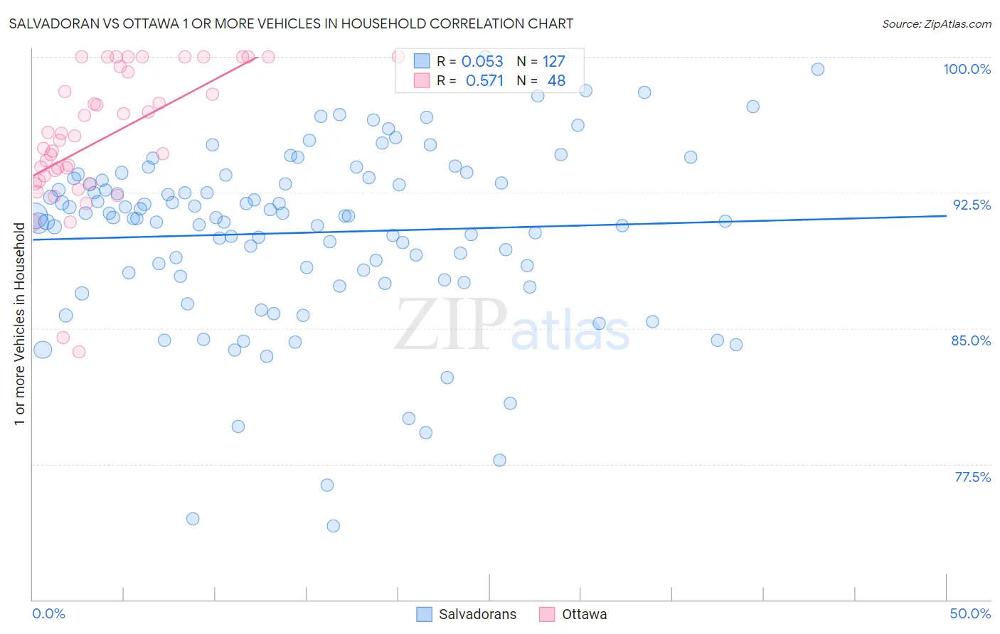 Salvadoran vs Ottawa 1 or more Vehicles in Household