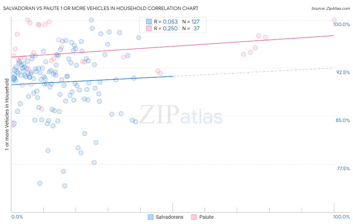 Salvadoran vs Paiute 1 or more Vehicles in Household