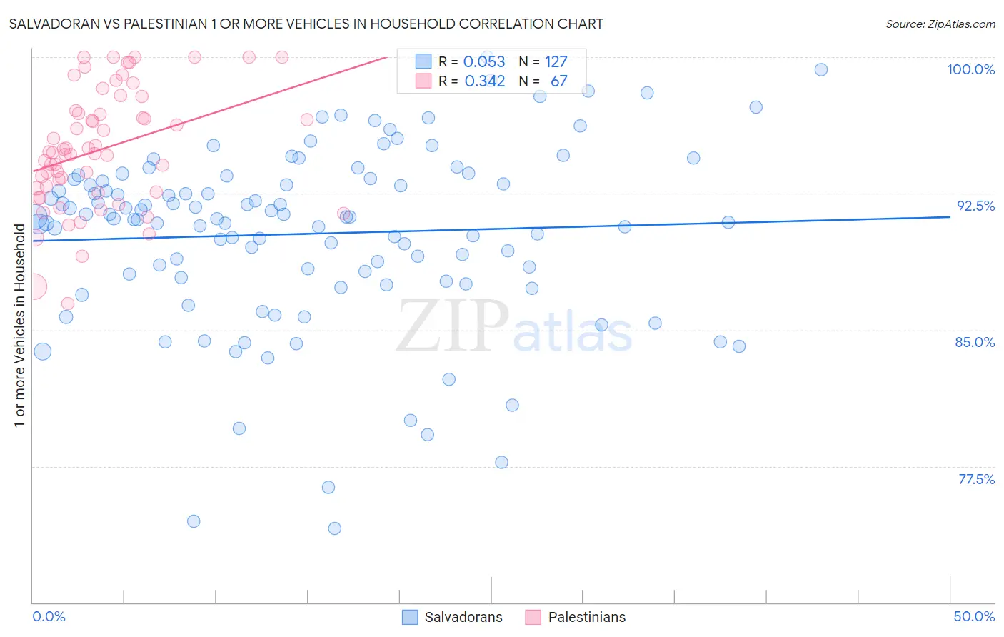Salvadoran vs Palestinian 1 or more Vehicles in Household