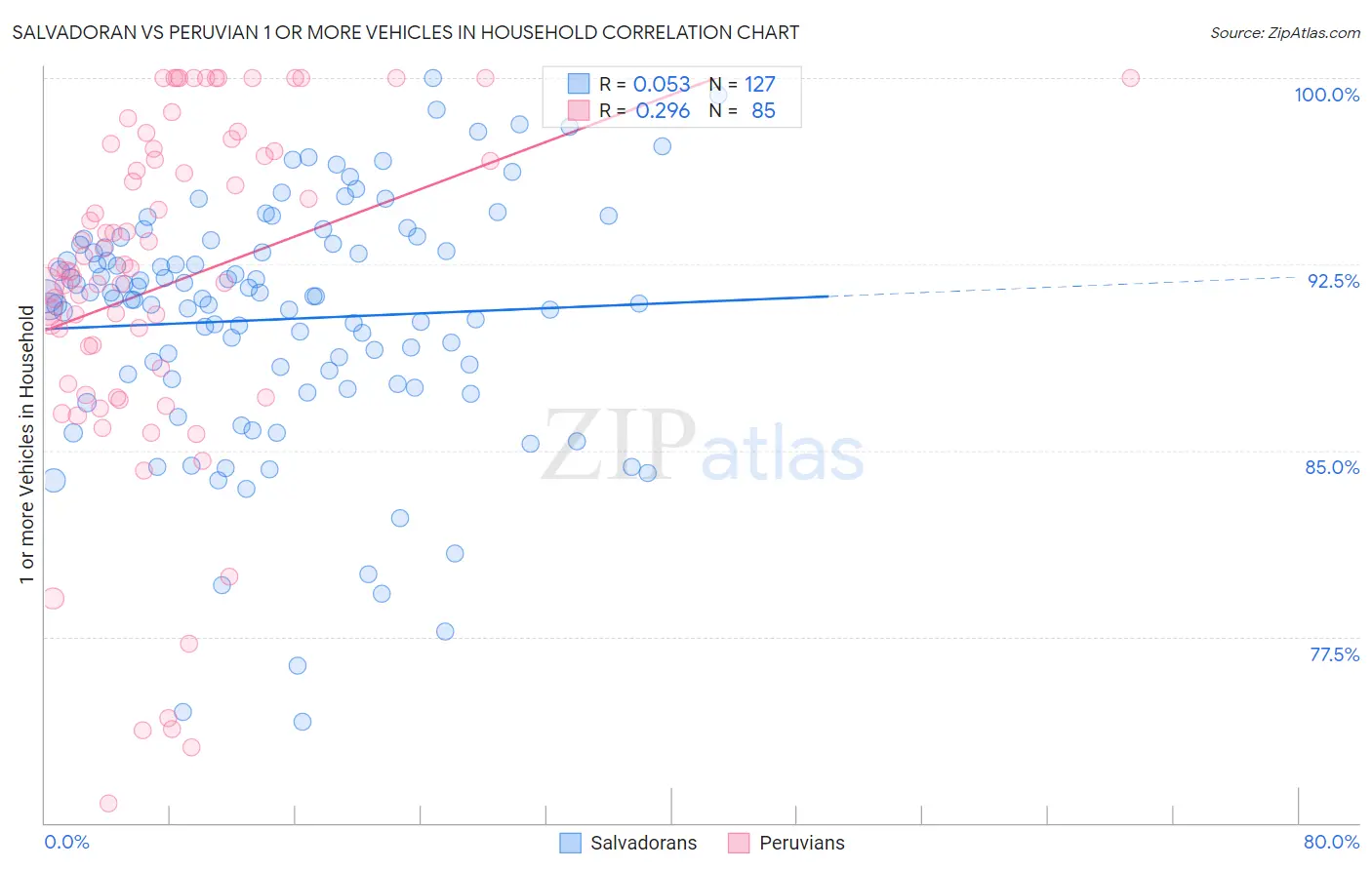 Salvadoran vs Peruvian 1 or more Vehicles in Household