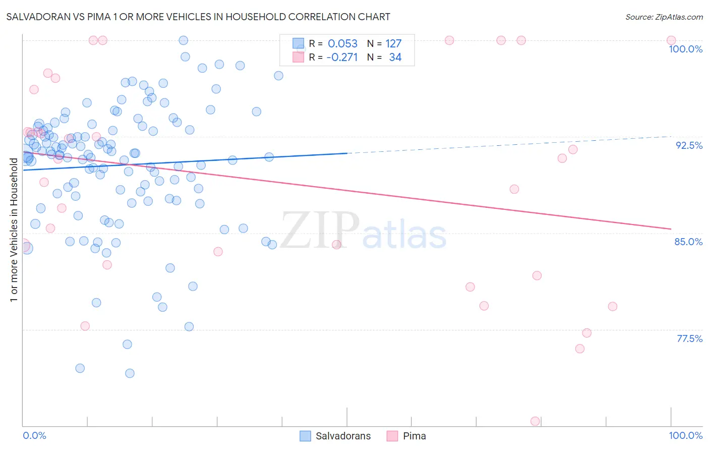Salvadoran vs Pima 1 or more Vehicles in Household