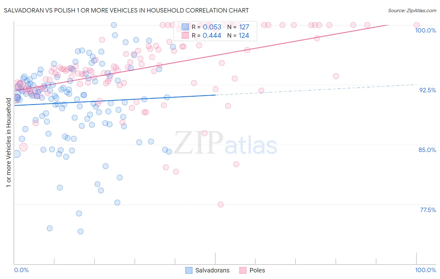 Salvadoran vs Polish 1 or more Vehicles in Household