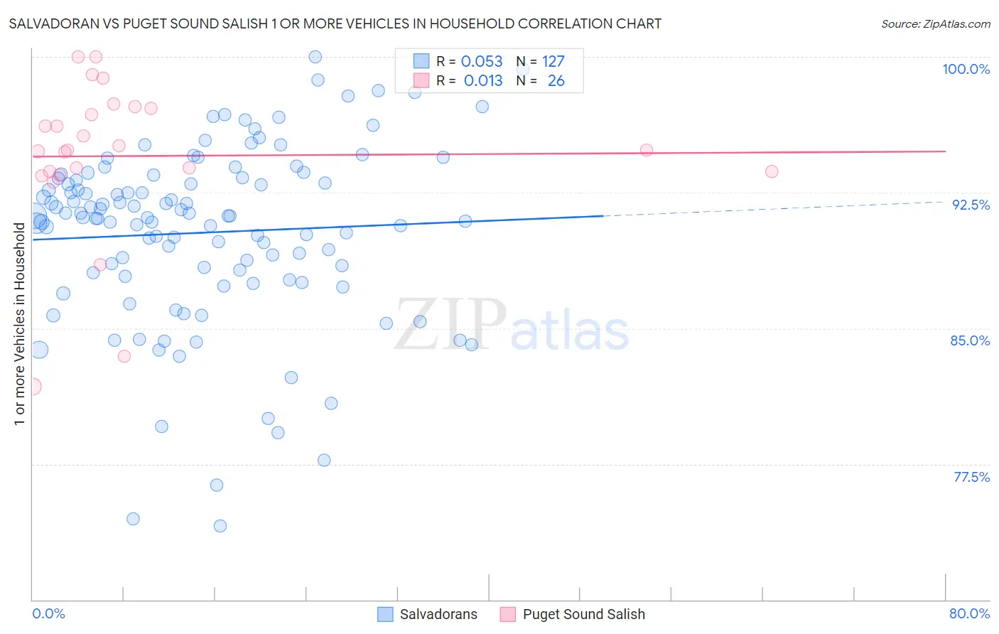 Salvadoran vs Puget Sound Salish 1 or more Vehicles in Household