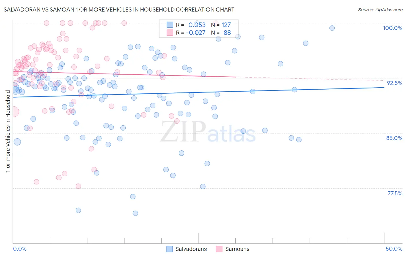 Salvadoran vs Samoan 1 or more Vehicles in Household