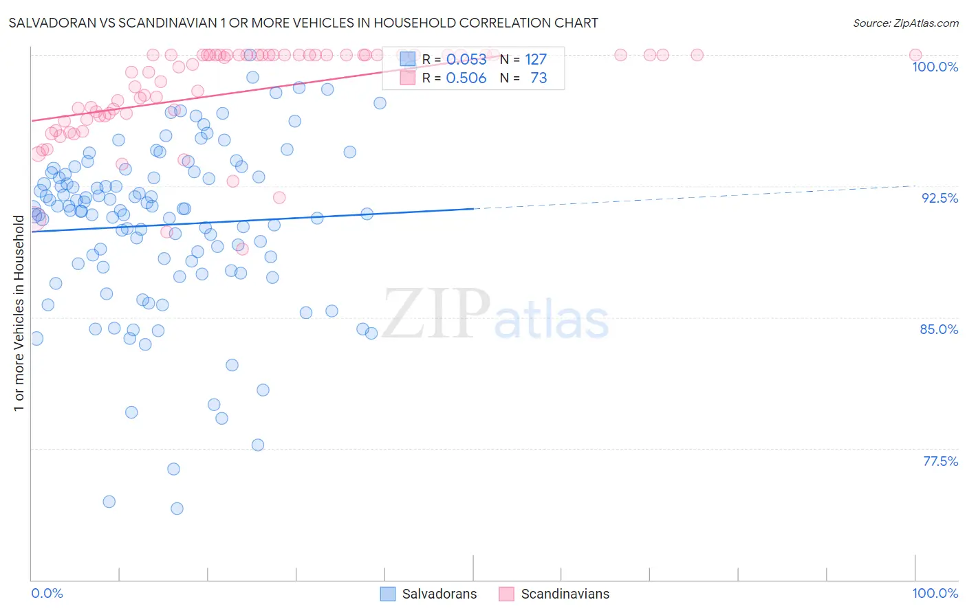 Salvadoran vs Scandinavian 1 or more Vehicles in Household