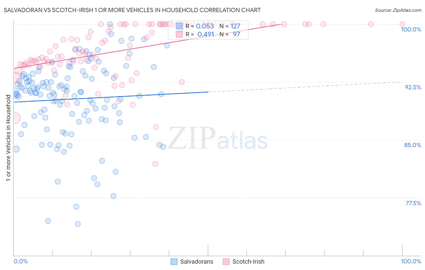 Salvadoran vs Scotch-Irish 1 or more Vehicles in Household