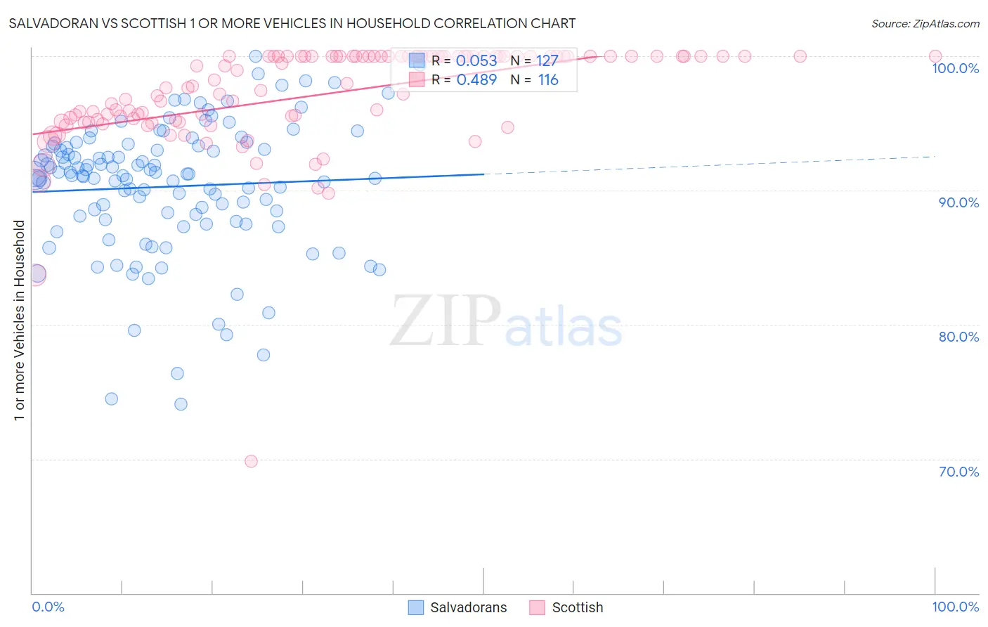 Salvadoran vs Scottish 1 or more Vehicles in Household