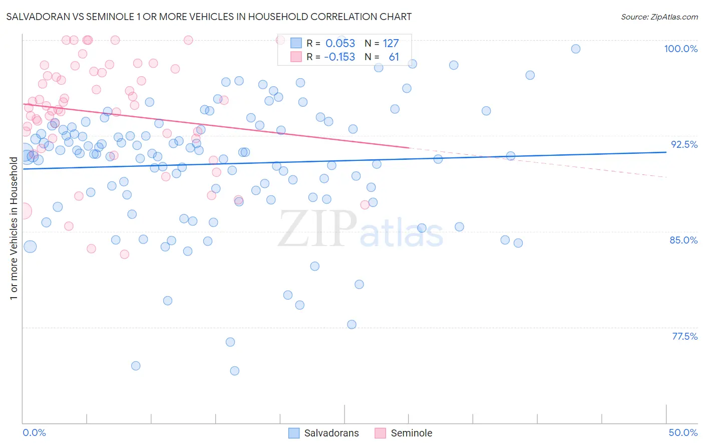 Salvadoran vs Seminole 1 or more Vehicles in Household