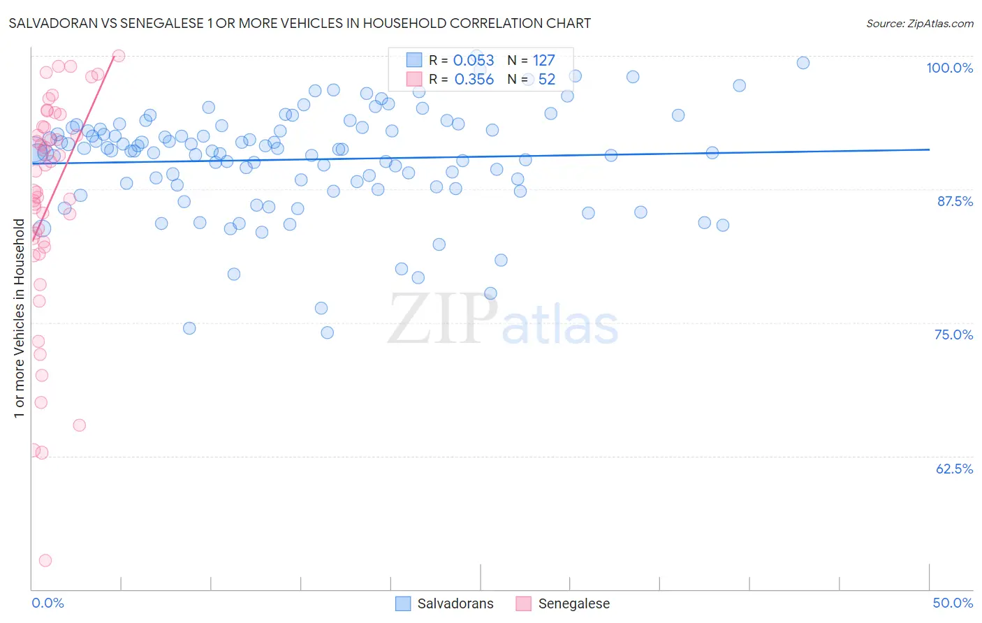 Salvadoran vs Senegalese 1 or more Vehicles in Household