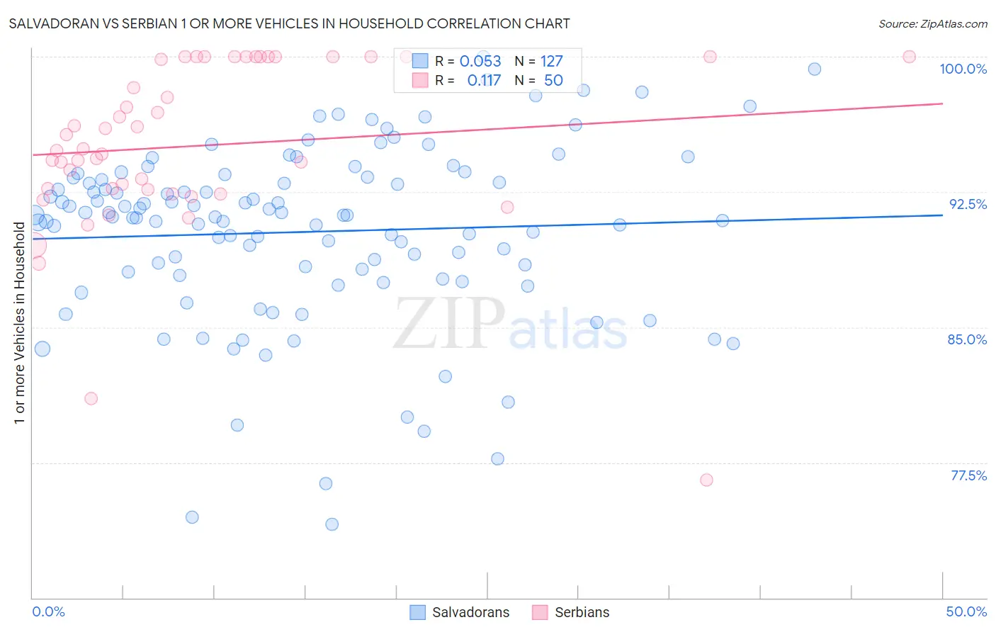 Salvadoran vs Serbian 1 or more Vehicles in Household