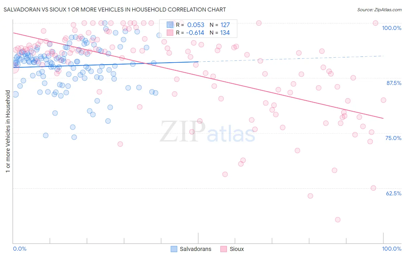 Salvadoran vs Sioux 1 or more Vehicles in Household