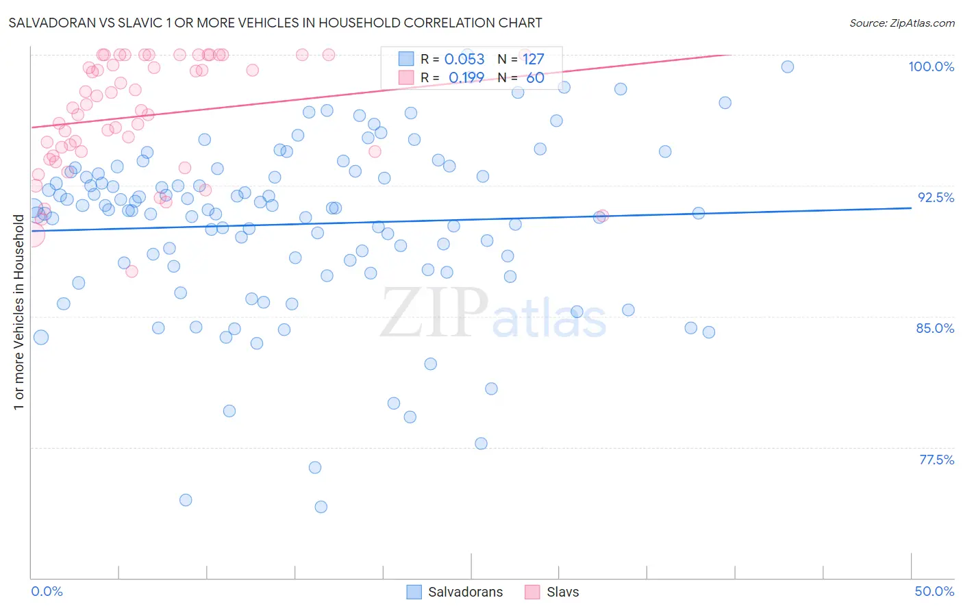 Salvadoran vs Slavic 1 or more Vehicles in Household
