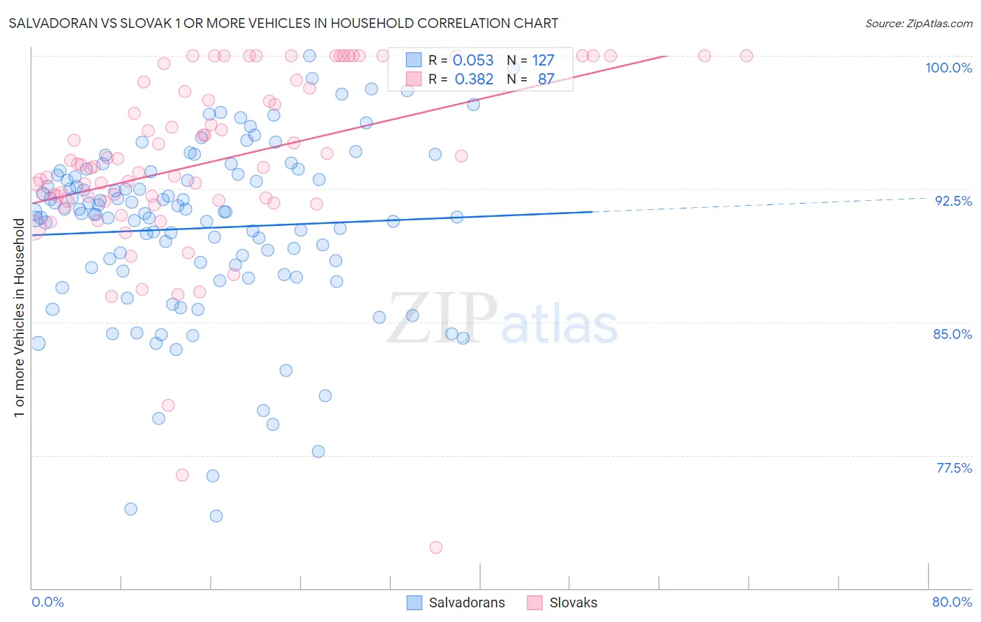 Salvadoran vs Slovak 1 or more Vehicles in Household