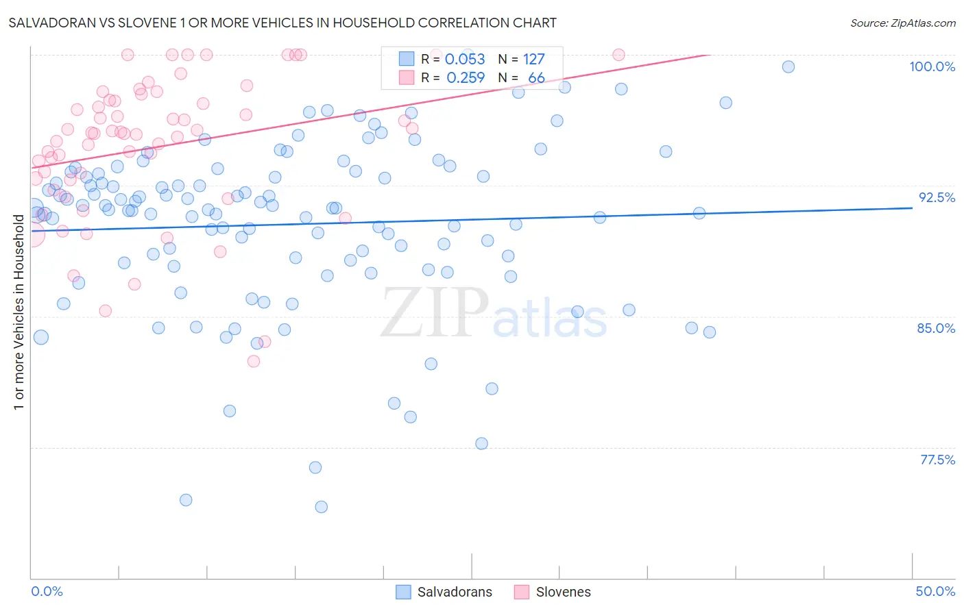 Salvadoran vs Slovene 1 or more Vehicles in Household